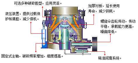 HPT液壓圓錐破碎機(jī)拆解圖