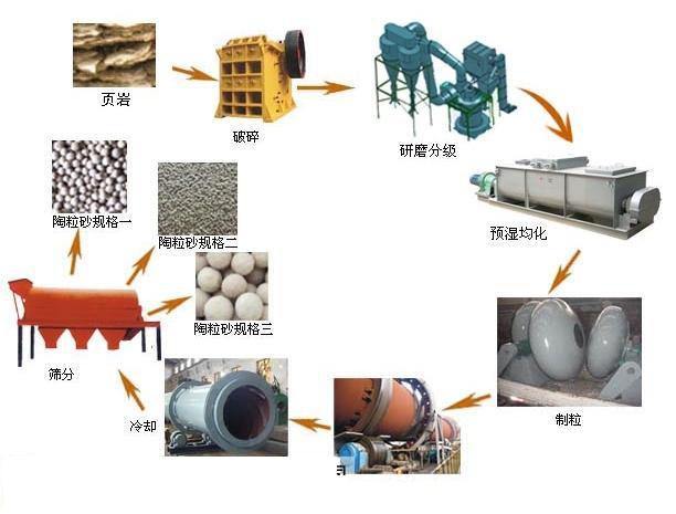 陶?；炷辽a(chǎn)流程