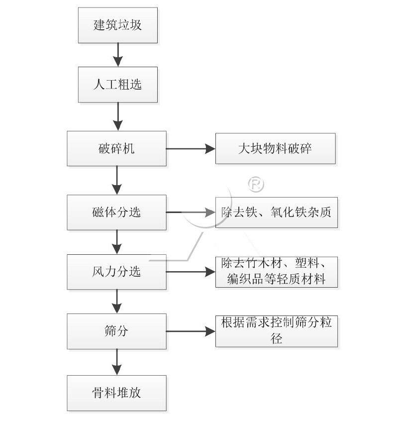 磚砼不分離再生料加工工藝