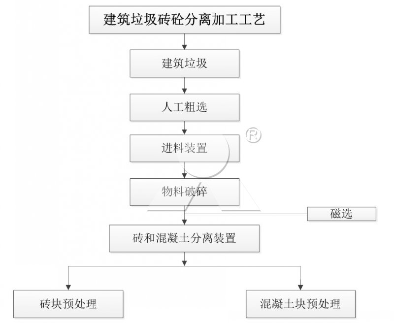 建筑垃圾磚砼分離再生料加工工藝